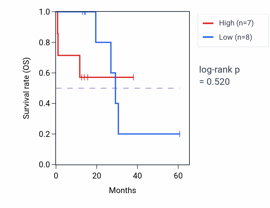 Kaplan&ndash;Meier survival curve for BRDT mass-spec protein-high vs -low samples in LUAD.