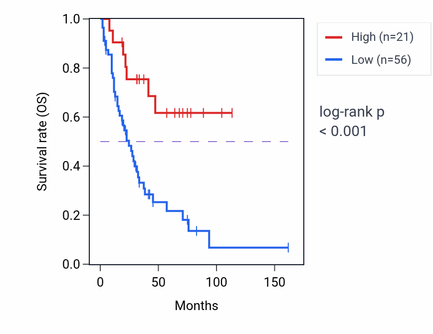 Kaplan&ndash;Meier survival curve for BRDT RNA-high vs -low samples in SCLC.