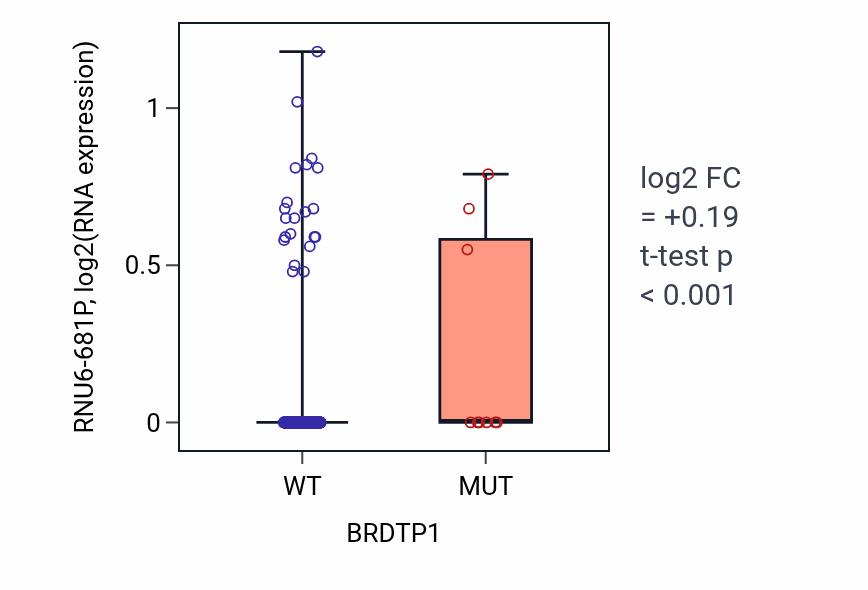 Box plot of RNU6-681P in BRDTP1-low vs BRDTP1-high samples in SKCM.