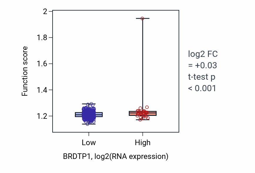 Box plot of Nucleoside phosphate biosynthetic process in BRDTP1-low vs BRDTP1-high samples in LUSC.