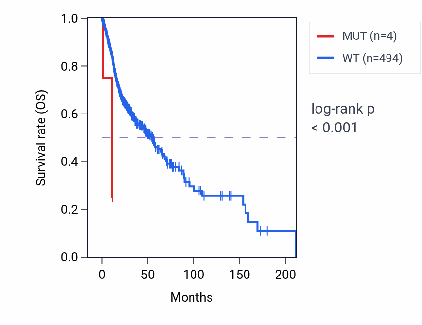 Kaplan&ndash;Meier survival curve for BRDTP1 mutant vs wild-type samples in HNSC.