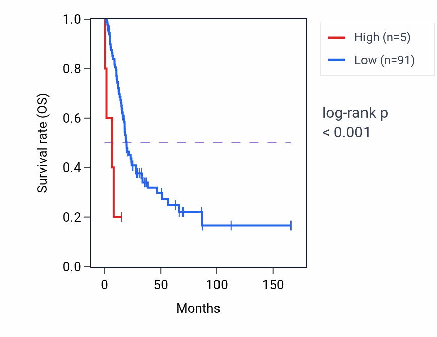 Kaplan&ndash;Meier survival curve for BRDTP1 RNA-high vs -low samples in BLCA.