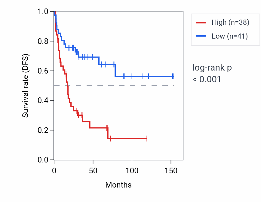 Kaplan&ndash;Meier survival curve for BRF1 RNA expression in ACC: high vs low expression groups.
