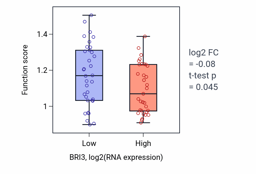 Box plot of Chromosomal 5-methylcytosine DNA demethylation pathway in BRI3-low vs BRI3-high samples in LARGE_INTESTINE.