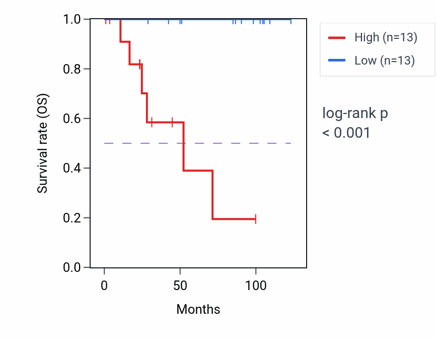 Kaplan&ndash;Meier survival curve for BRI3 RNA expression in KICH: high vs low expression groups.