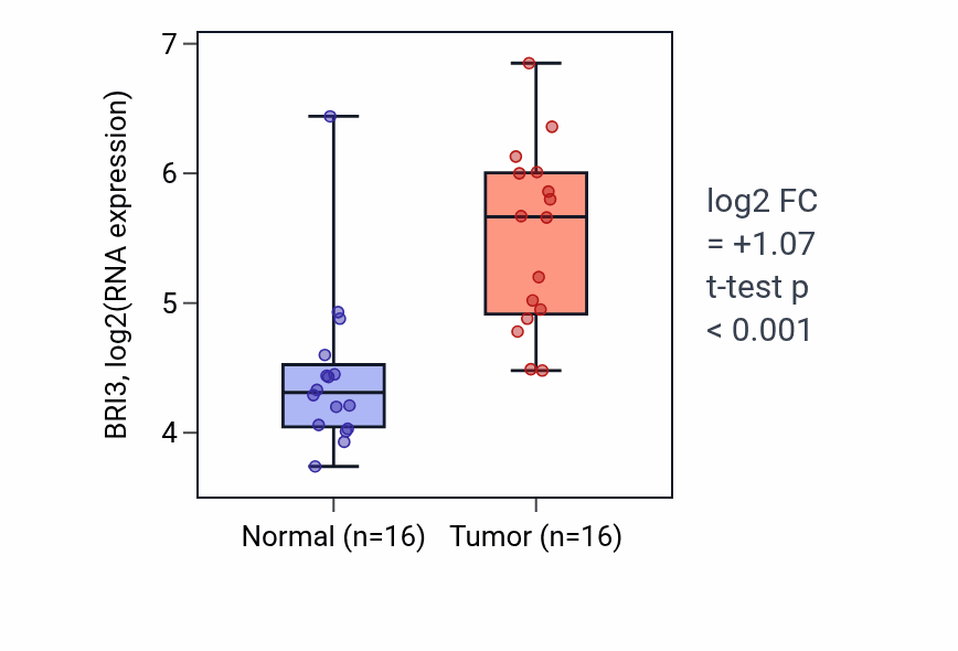 Tumor-vs-normal expression box plot for BRI3 in HNSC.