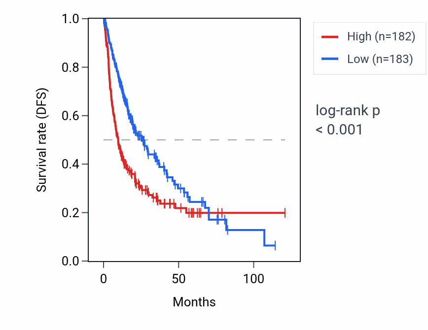 Kaplan&ndash;Meier survival curve for BRI3BP RNA expression in LIHC: high vs low expression groups.