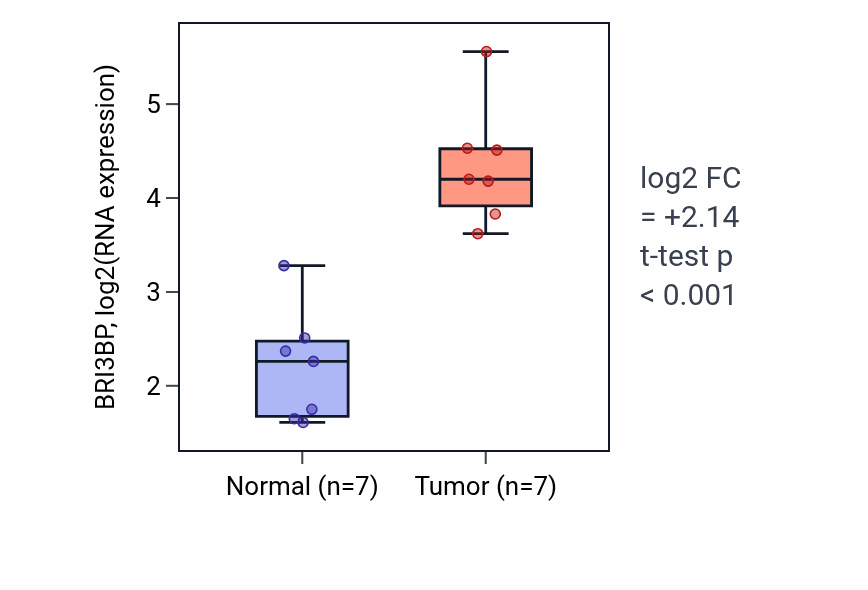 Tumor-vs-normal expression box plot for BRI3BP in BLCA.