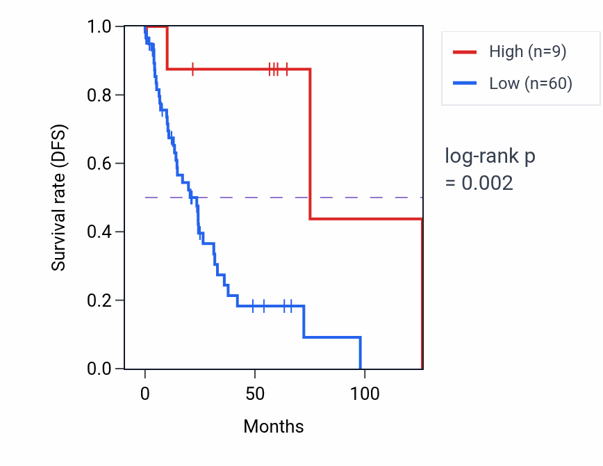 Kaplan&ndash;Meier survival curve for BRI3BPP1 RNA expression in LUSC: high vs low expression groups.