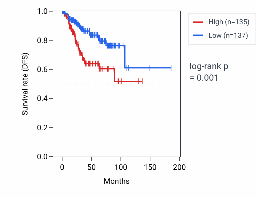 Kaplan&ndash;Meier survival curve for BRI3P1 RNA expression in UCEC: high vs low expression groups.
