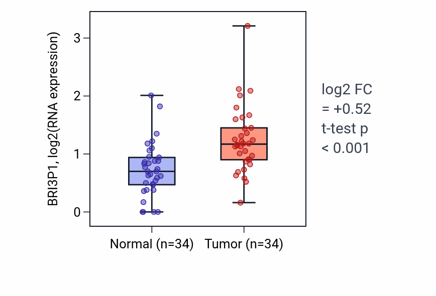 Tumor-vs-normal expression box plot for BRI3P1 in KIRC.
