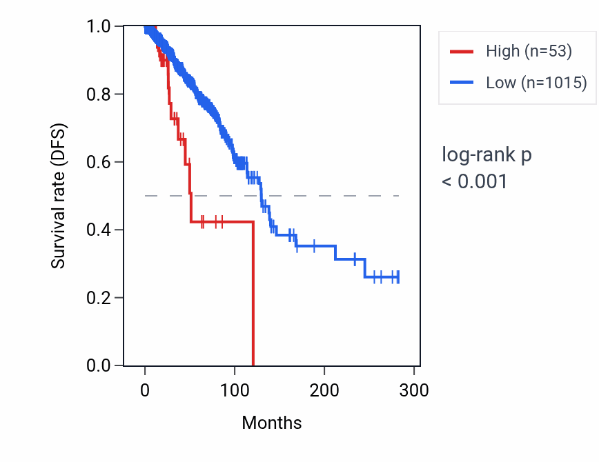 Kaplan&ndash;Meier survival curve for BRI3P2 RNA expression in BRCA: high vs low expression groups.