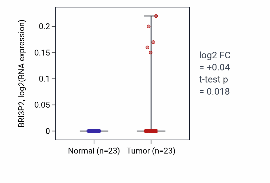 Tumor-vs-normal expression box plot for BRI3P2 in LUSC.