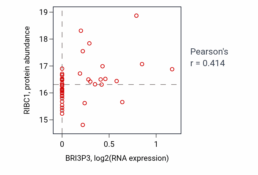 Per-sample scatter of BRI3P3 vs RIBC1 in LSCC (Pearson r = 0.41).