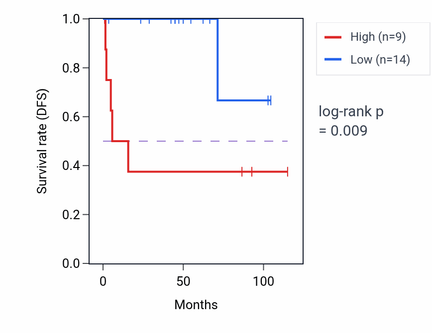 Kaplan&ndash;Meier survival curve for BRI3P3 RNA expression in KICH: high vs low expression groups.