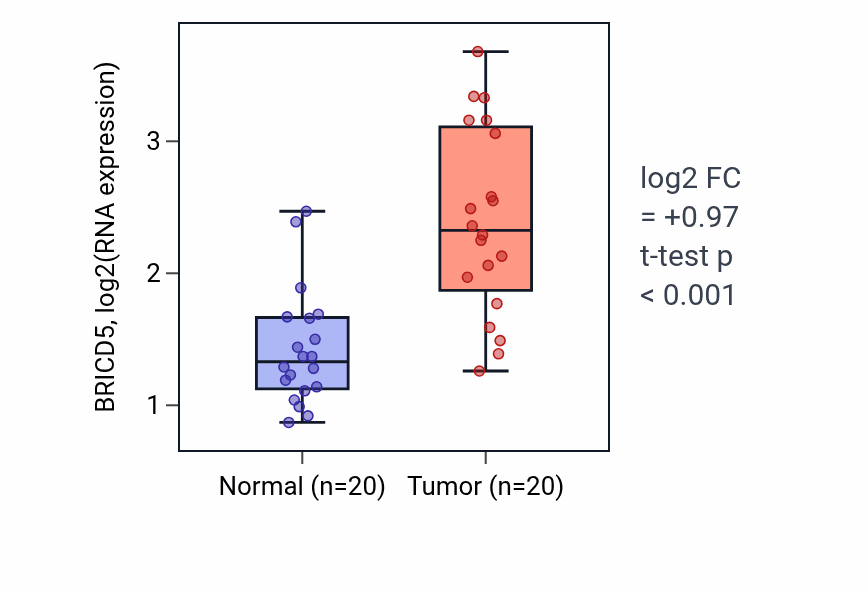 Tumor-vs-normal expression box plot for BRICD5 in COAD.