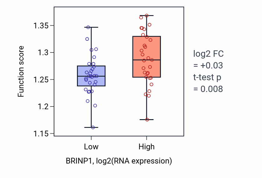 Box plot of Nucleobase-containing compound transport in BRINP1-low vs BRINP1-high samples in OVARY.