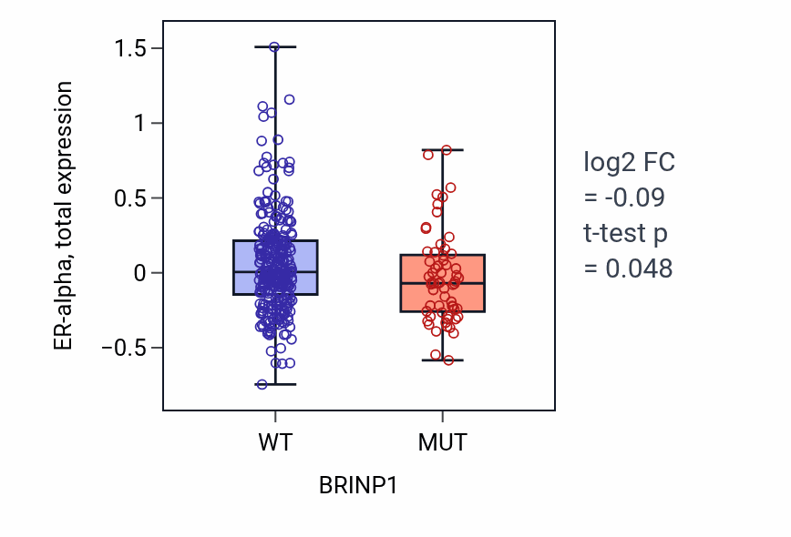 Box plot of ER-alpha in BRINP1-low vs BRINP1-high samples in SKCM.