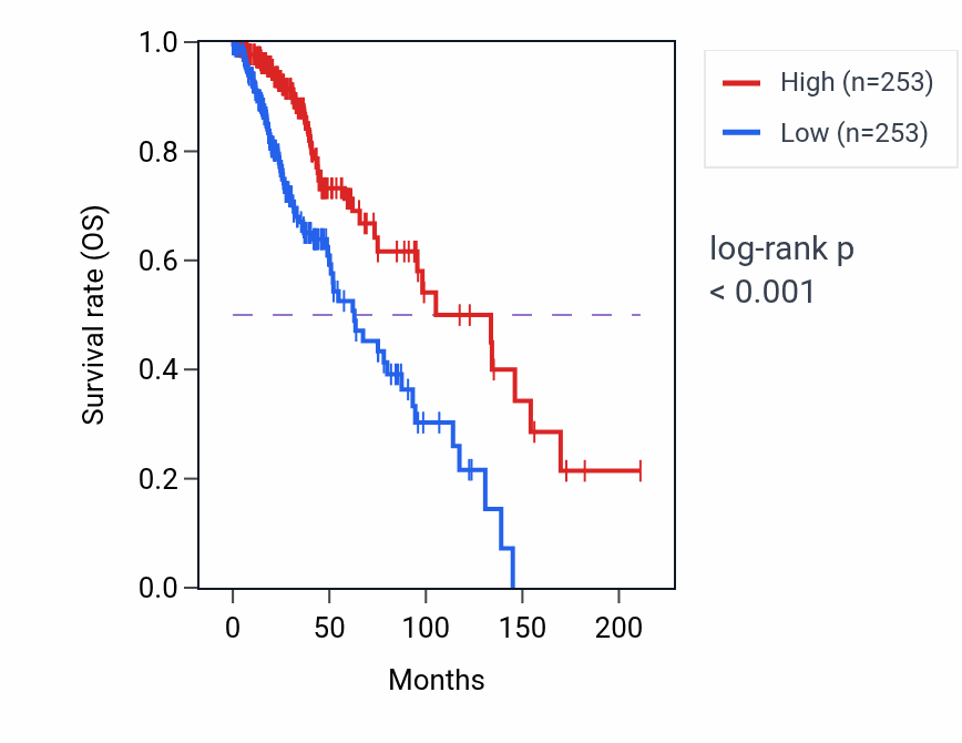 Kaplan&ndash;Meier survival curve for BRINP1 RNA expression in LGG: high vs low expression groups.