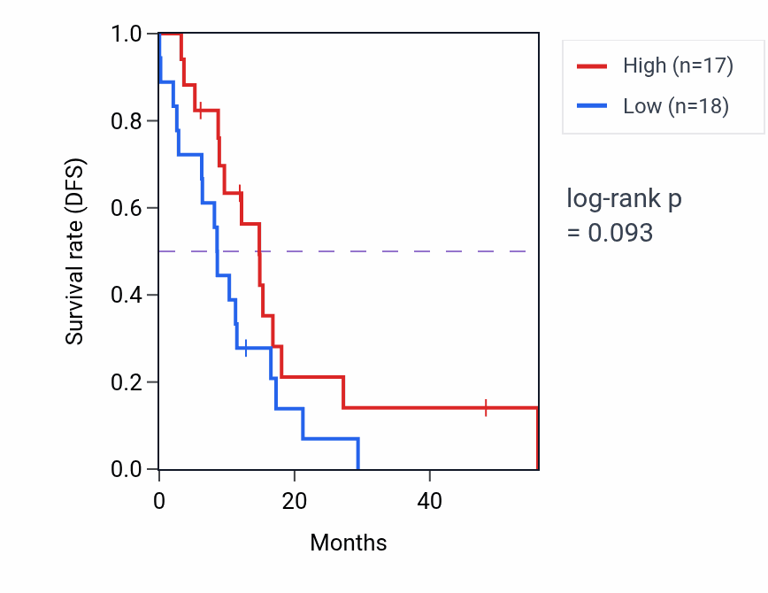 Kaplan&ndash;Meier survival curve for BRINP1 mass-spec protein-high vs -low samples in GBM.