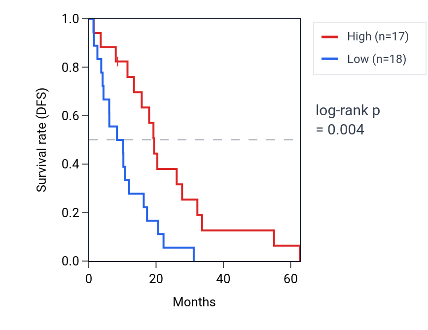 Kaplan&ndash;Meier survival curve for BRINP2 RNA expression in MESO: high vs low expression groups.