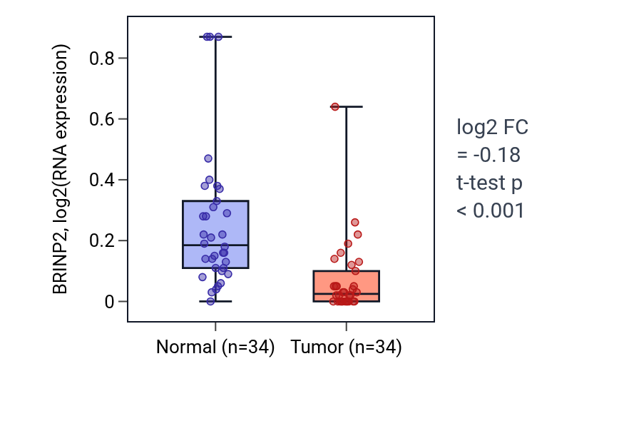 Tumor-vs-normal expression box plot for BRINP2 in COAD.