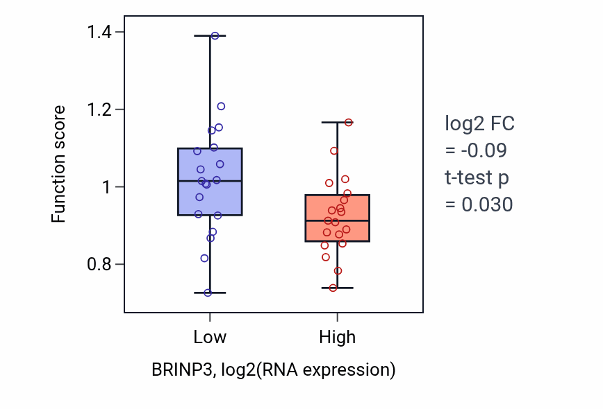 Box plot of Negative regulation of protein localization to mitochondrion in BRINP3-low vs BRINP3-high samples in BONE.