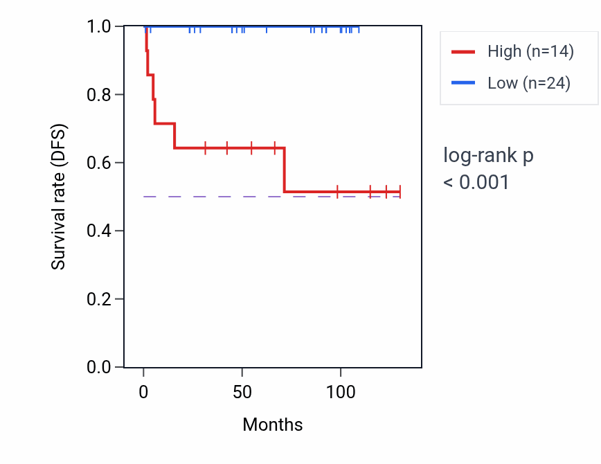 Kaplan&ndash;Meier survival curve for BRINP3 RNA expression in KICH: high vs low expression groups.