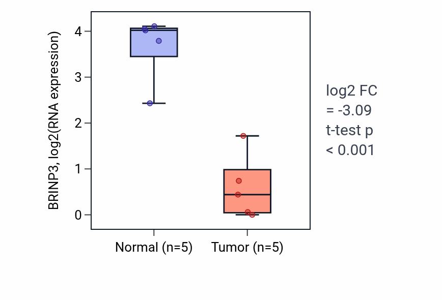 Tumor-vs-normal expression box plot for BRINP3 in COAD.
