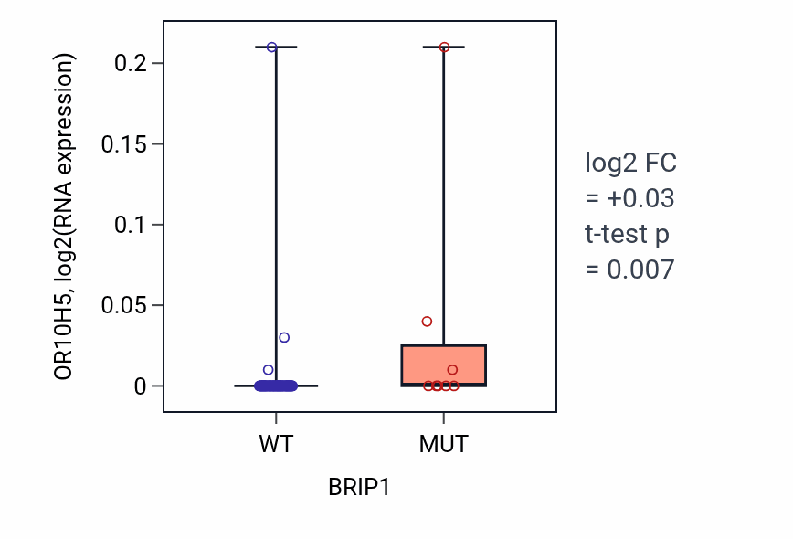 Box plot of OR10H5 in BRIP1-low vs BRIP1-high samples in BLOOD_Leukemia.