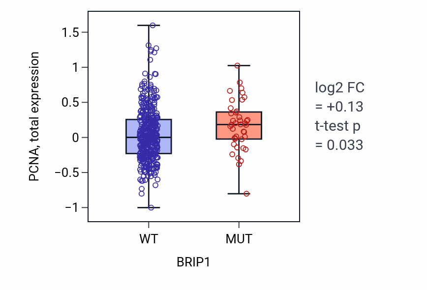 Box plot of PCNA in BRIP1-low vs BRIP1-high samples in UCEC.