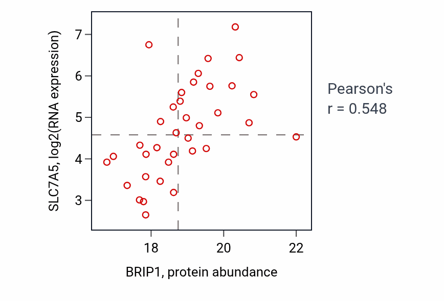 Per-sample scatter of BRIP1 vs SLC7A5 in LUAD (Pearson r = 0.55).