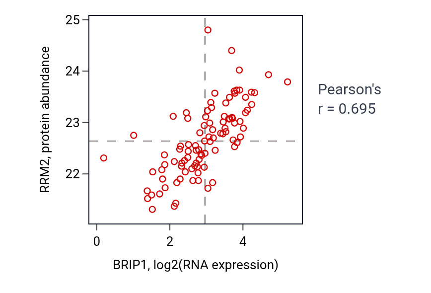 Per-sample scatter of BRIP1 vs RRM2 in UCEC (Pearson r = 0.69).
