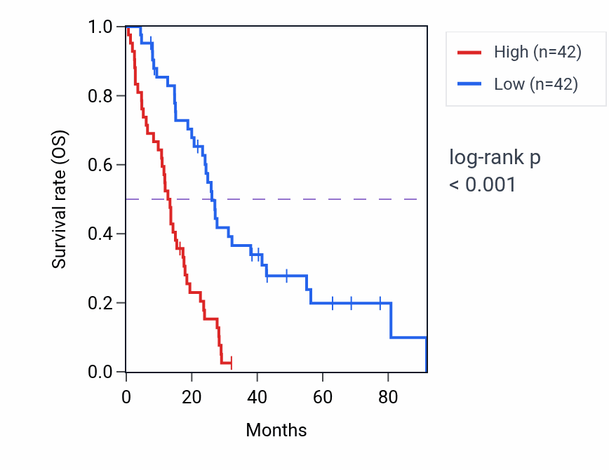 Kaplan&ndash;Meier survival curve for BRIP1 RNA expression in MESO: high vs low expression groups.