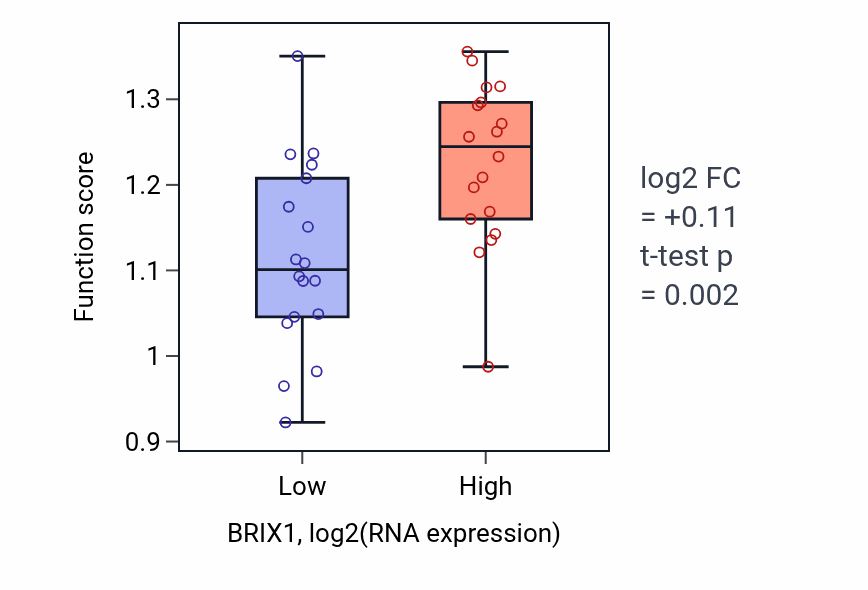 Box plot of Protein localization to nuclear inner membrane in BRIX1-low vs BRIX1-high samples in URINARY_TRACT.