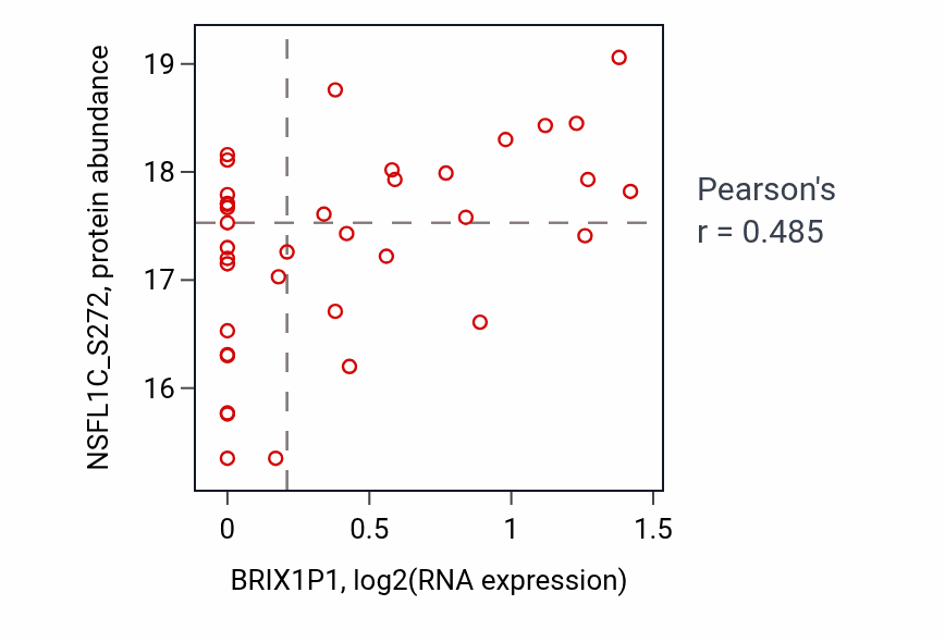 Per-sample scatter of BRIX1P1 vs NSFL1C_S272 in OV (Pearson r = 0.48).