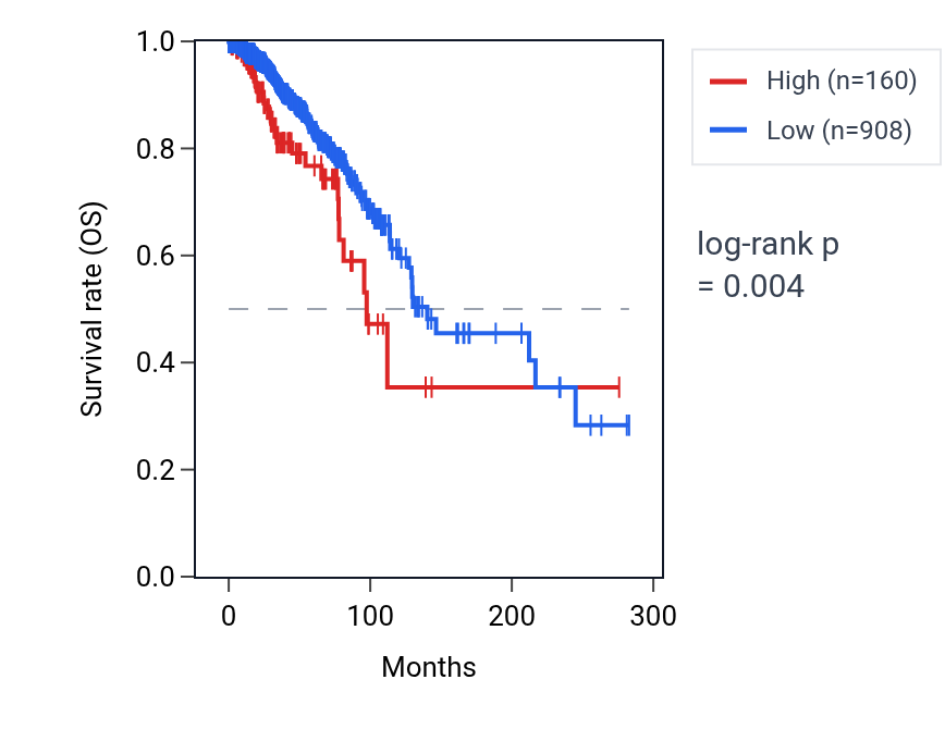 Kaplan&ndash;Meier survival curve for BRIX1P1 RNA expression in BRCA: high vs low expression groups.
