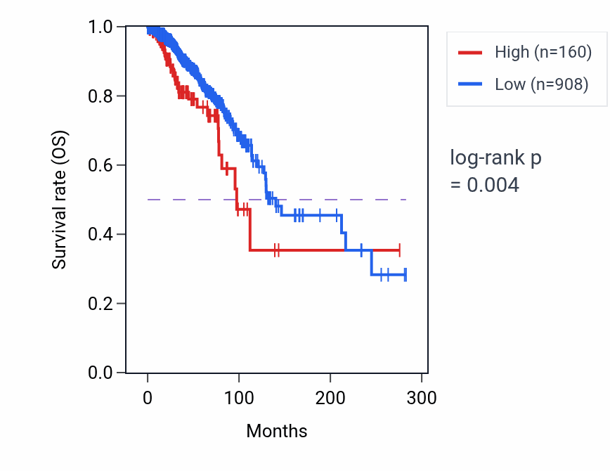 Kaplan&ndash;Meier survival curve for BRIX1P1 RNA-high vs -low samples in BRCA.