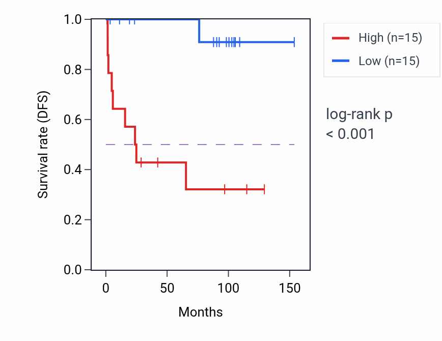 Kaplan&ndash;Meier survival curve for BRK1 RNA expression in KICH: high vs low expression groups.