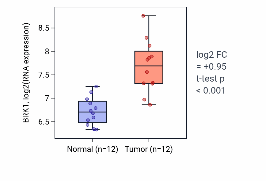 Tumor-vs-normal expression box plot for BRK1 in LIHC.