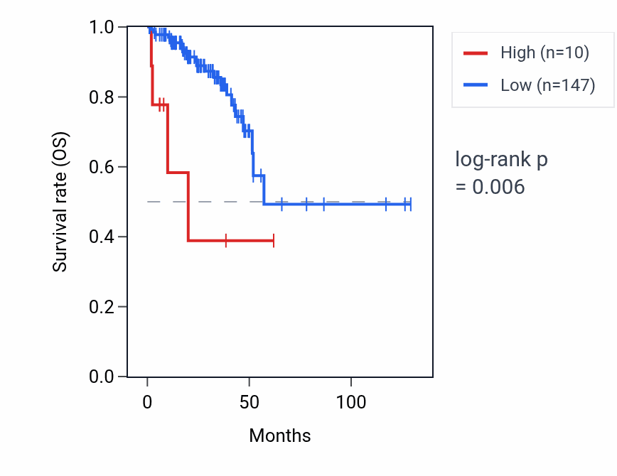 Kaplan&ndash;Meier survival curve for BRK1P1 RNA expression in READ: high vs low expression groups.