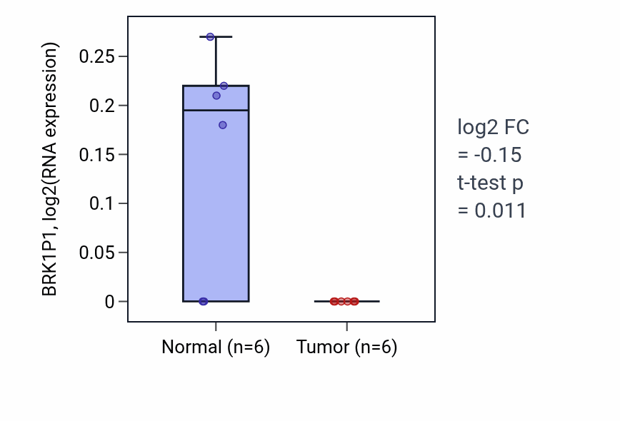 Tumor-vs-normal expression box plot for BRK1P1 in STAD.