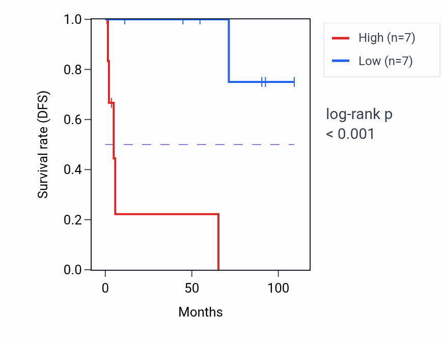 Kaplan&ndash;Meier survival curve for BRMS1 RNA expression in KICH: high vs low expression groups.