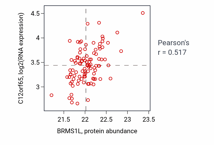 Per-sample scatter of BRMS1L vs C12orf65 in GBM (Pearson r = 0.52).