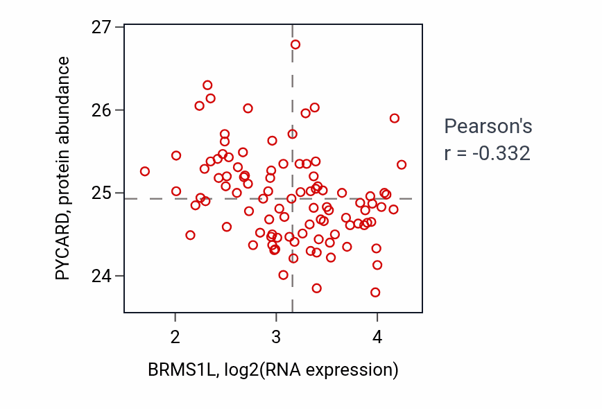 Per-sample scatter of BRMS1L vs PYCARD in GBM (Pearson r = -0.33).