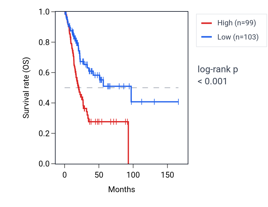 Kaplan&ndash;Meier survival curve for BRMS1L RNA expression in BLCA: high vs low expression groups.