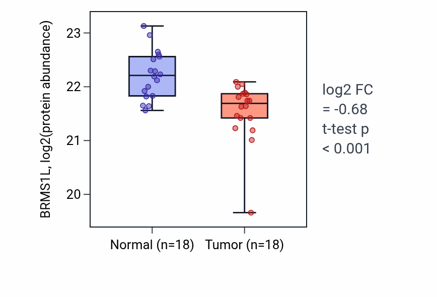 Tumor-vs-normal mass-spec protein box plot for BRMS1L in PDAC.