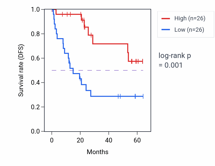 Kaplan&ndash;Meier survival curve for BRMS1L mass-spec protein-high vs -low samples in CCRCC.