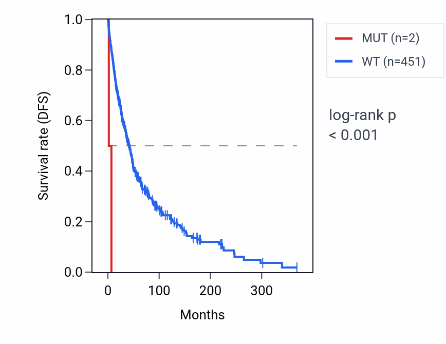 Kaplan&ndash;Meier survival curve for BRMS1L mutant vs wild-type samples in SKCM.