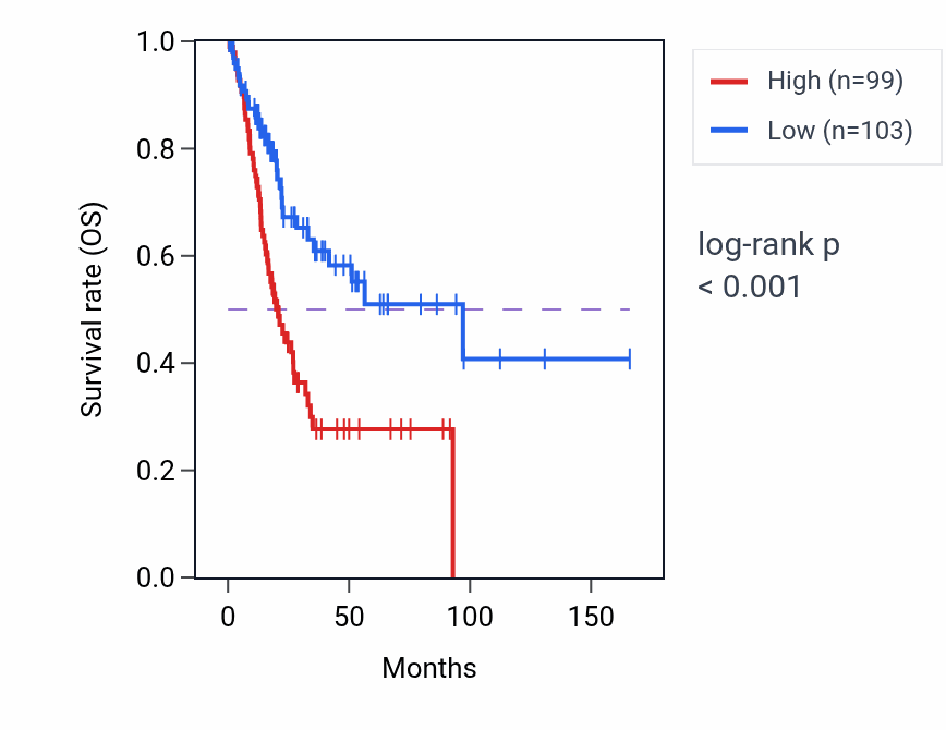 Kaplan&ndash;Meier survival curve for BRMS1L RNA-high vs -low samples in BLCA.